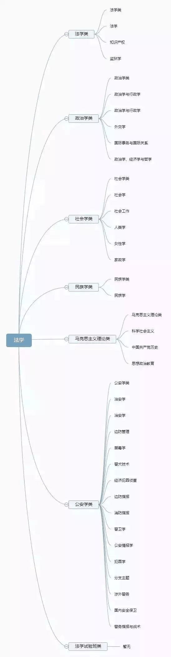 理清高校所有專業(yè)，志愿填報(bào)不再迷茫